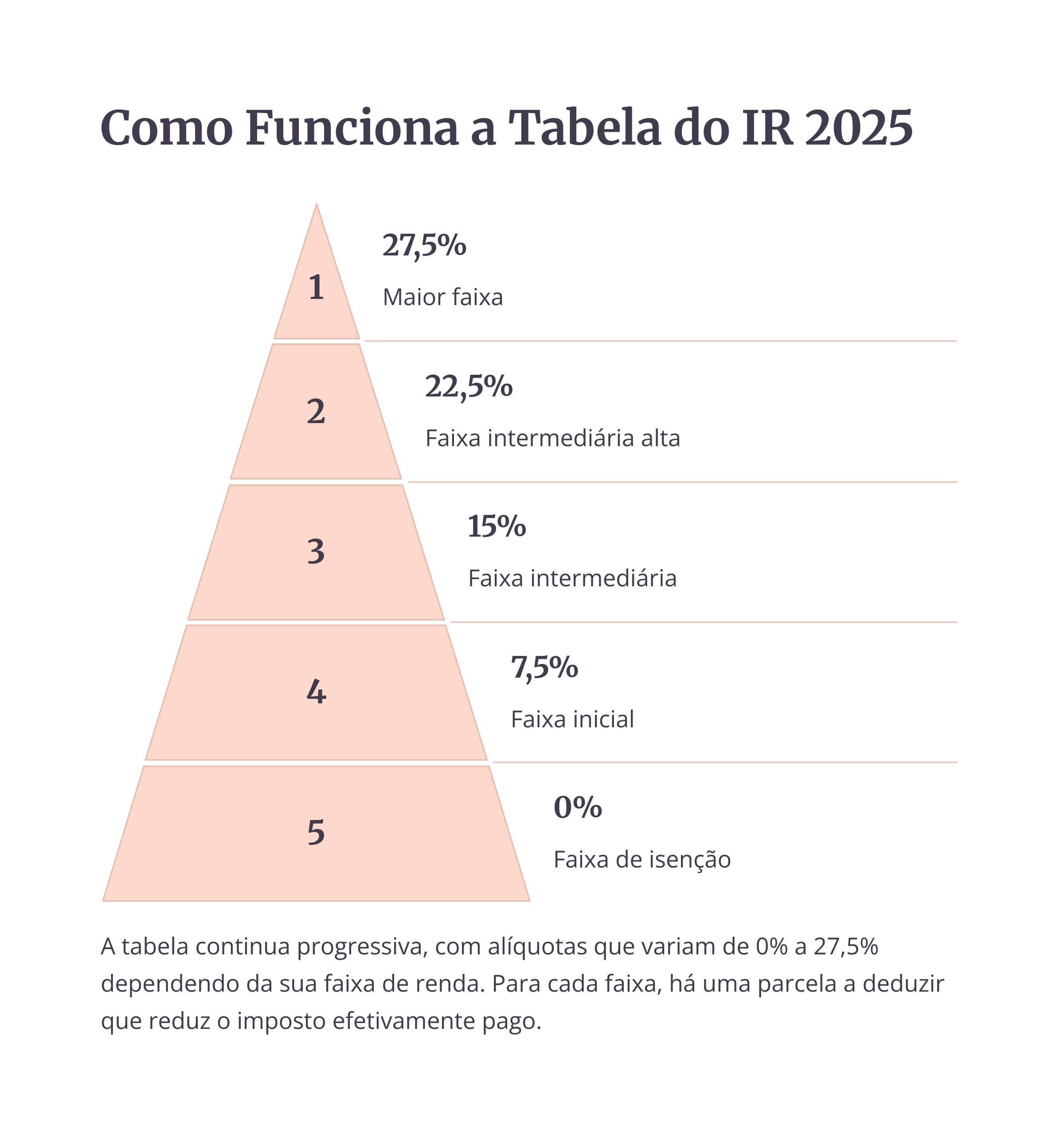 Tabela de imposto progressivo 2025