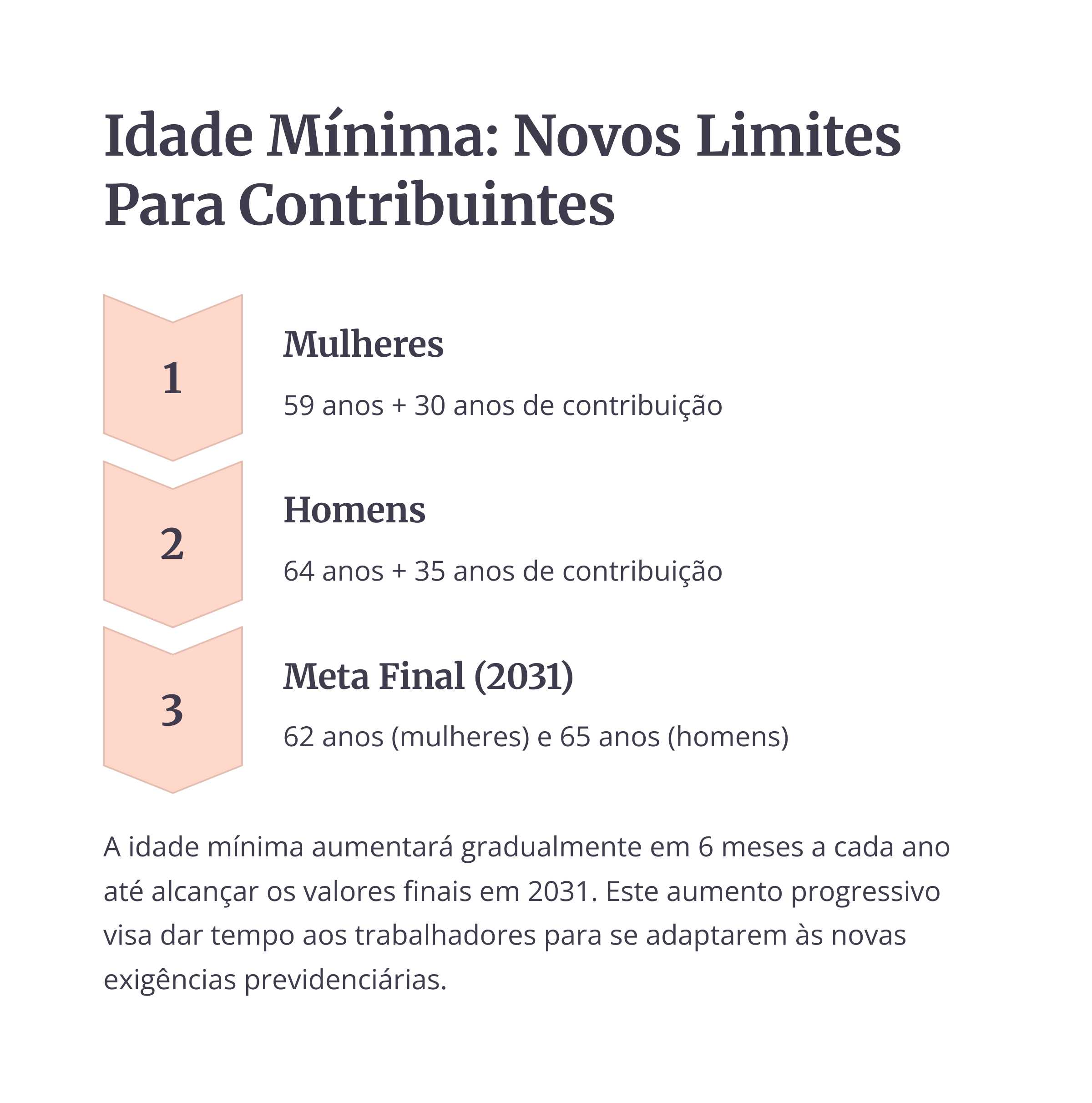 Limites de idade mínima progressiva até 2031 para aposentadoria