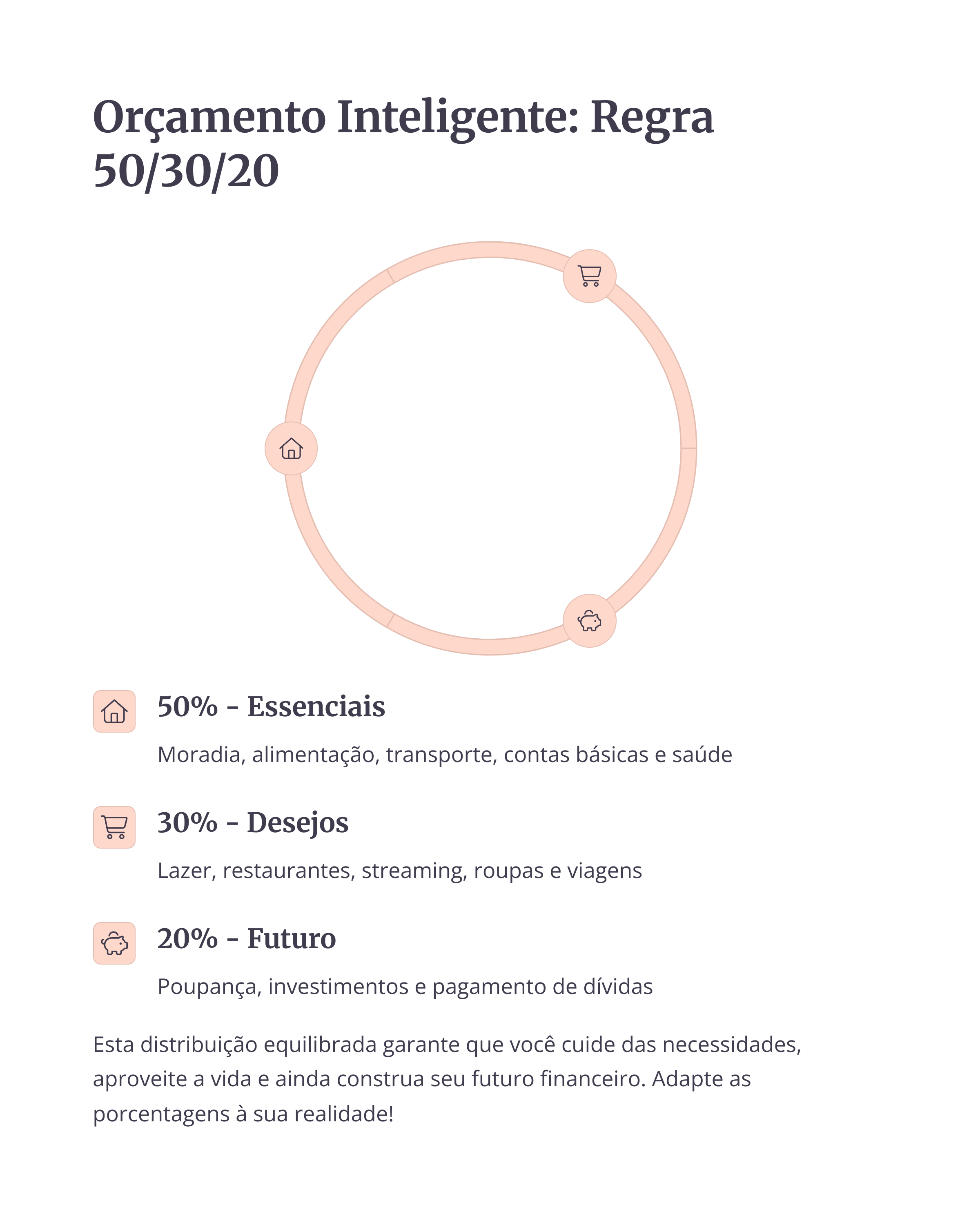 Gráfico da regra 50 30 20