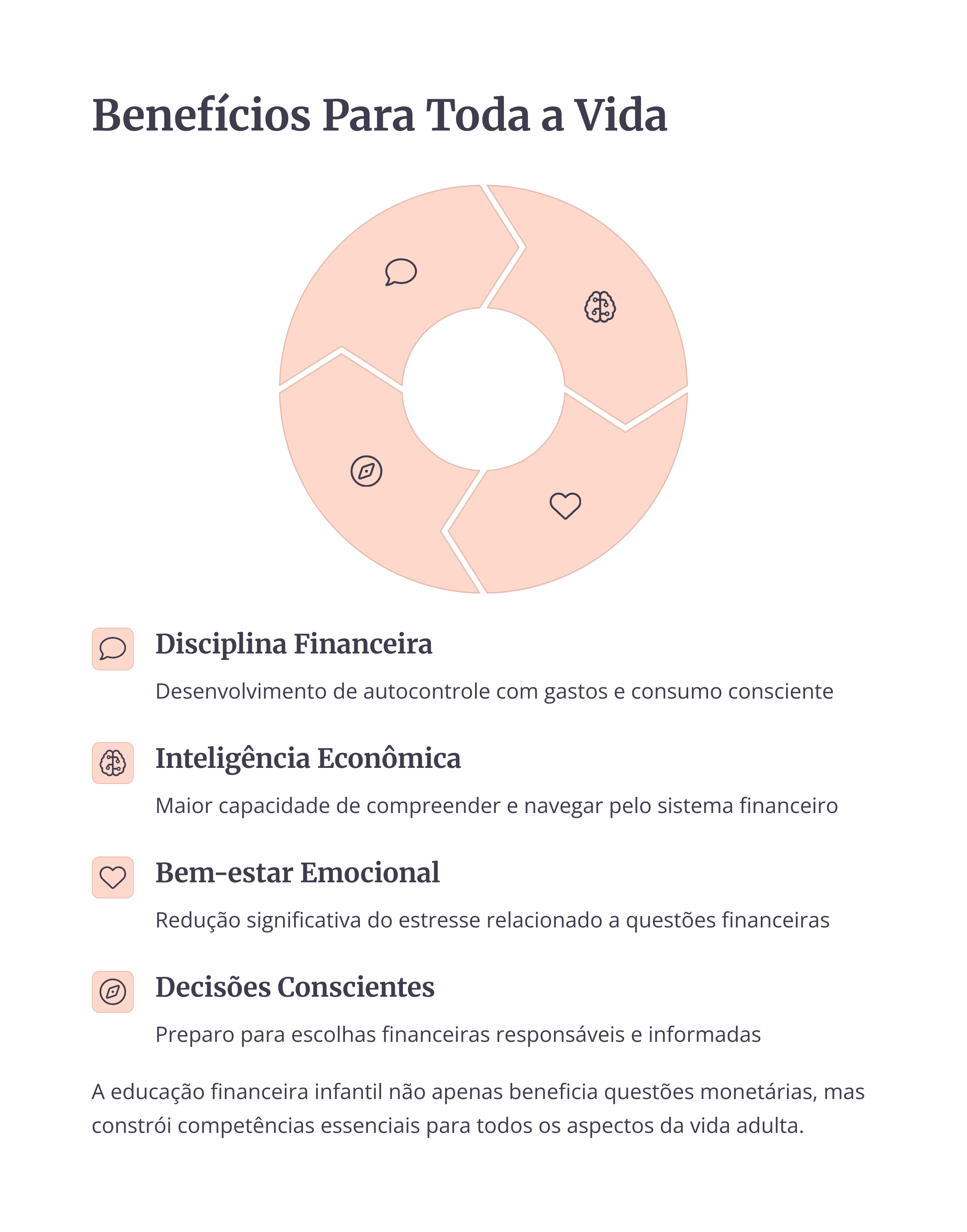 Gráfico com benefícios da educação financeira como disciplina, bem-estar e decisões conscientes