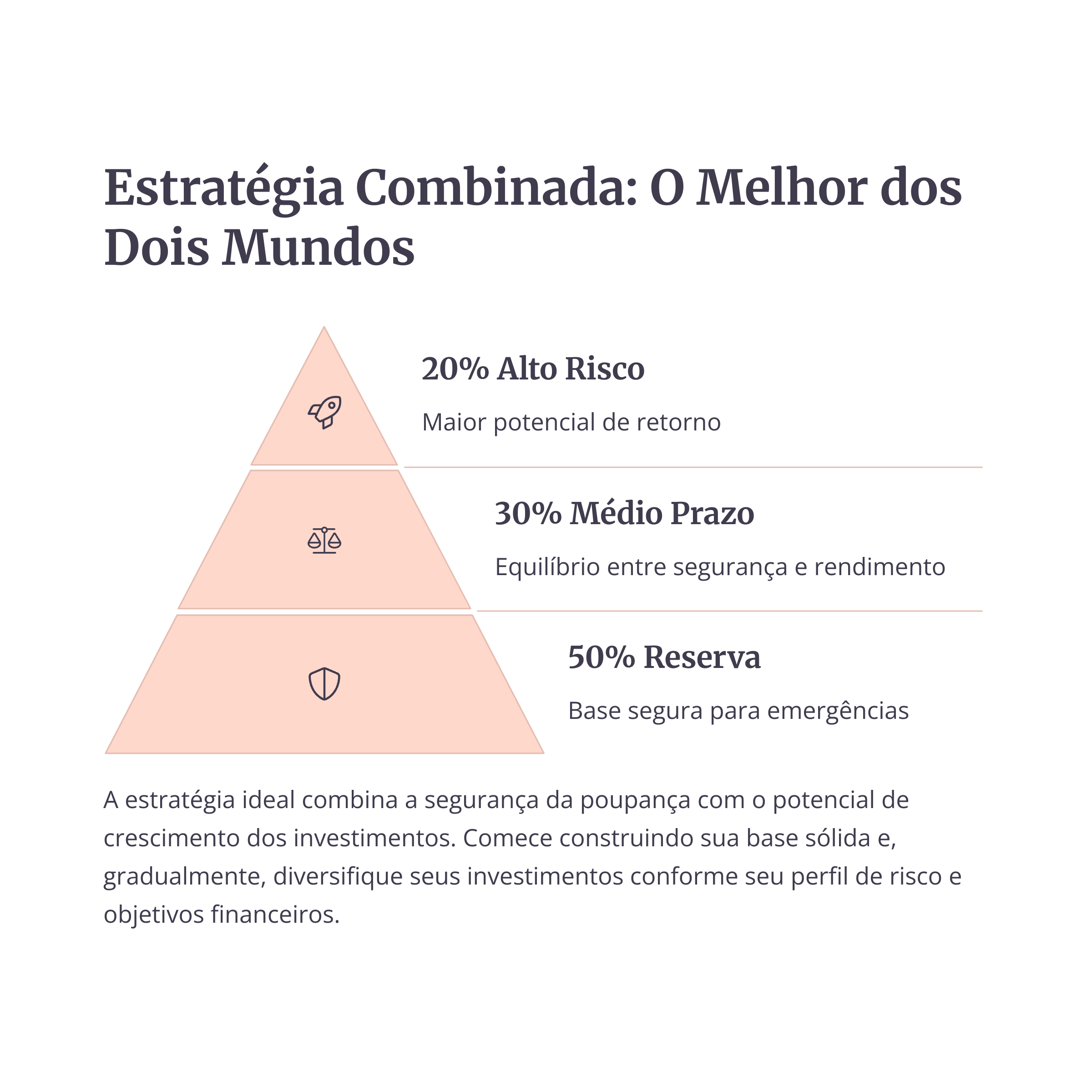 Pirâmide de estratégia combinada de investimentos