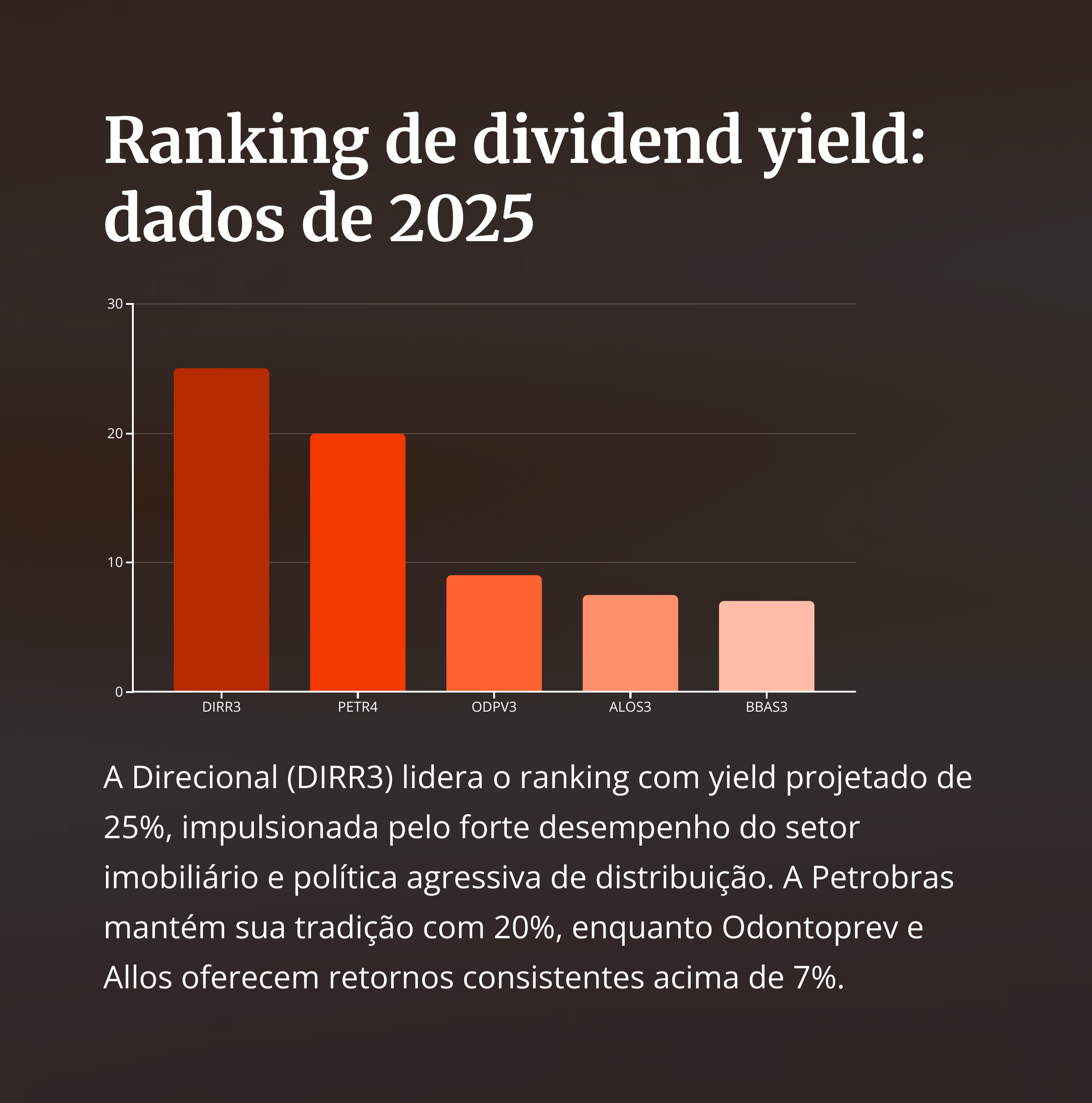 Gráfico de barras com as empresas líderes em dividend yield em 2025